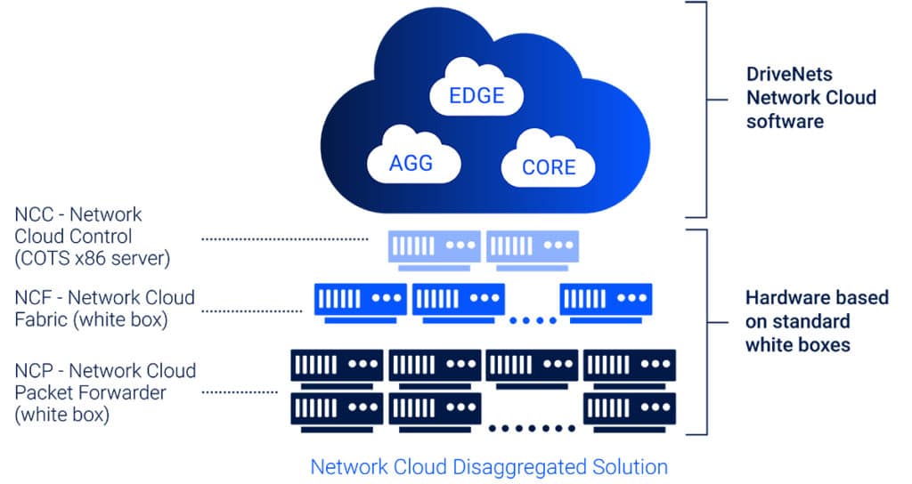 DriveNets Network Cloud is based on a distributed disaggregated router architecture