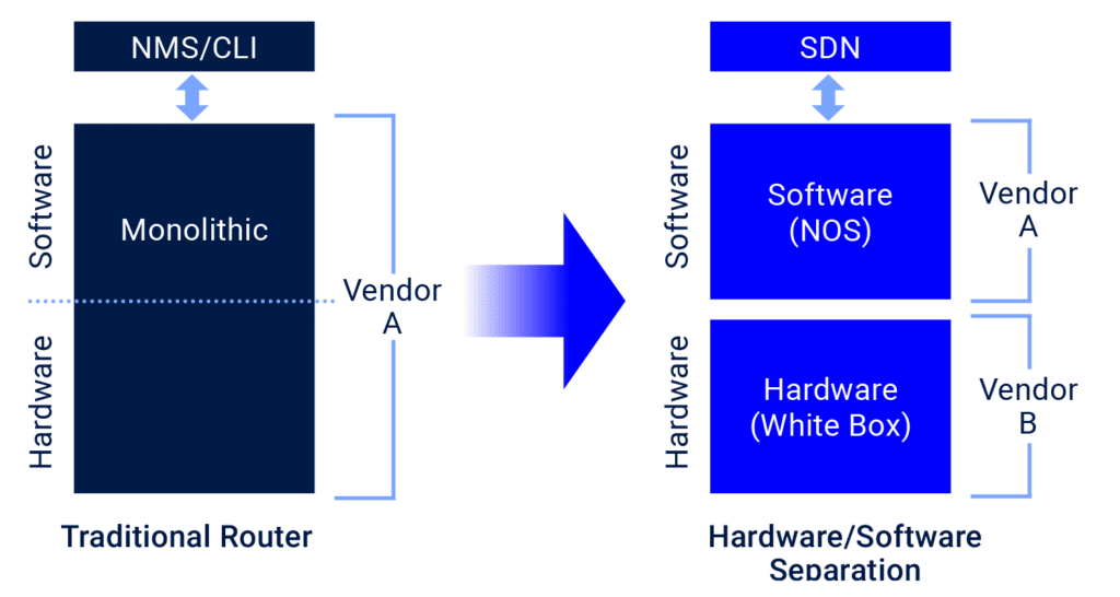 Disaggregation-(of-software-and-hardware)