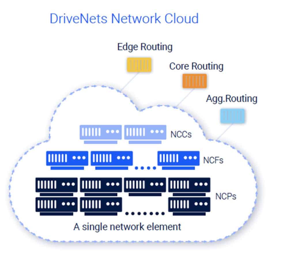 What is Network Cloud?