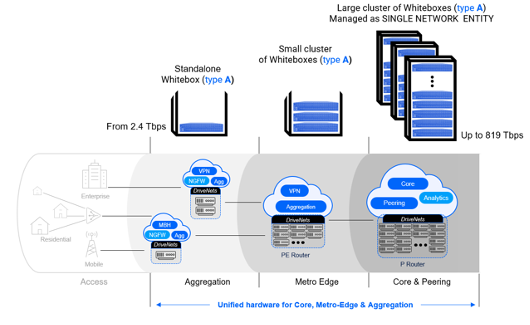 Unified hardware for Core, Metro-Edge & Aggregation