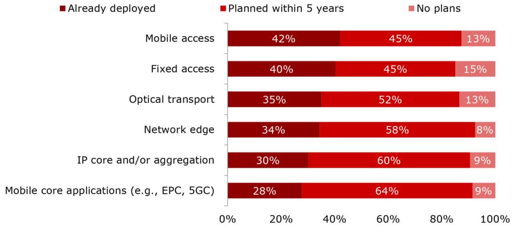 Radical Network Change: From Future Plans to Actual Deployment