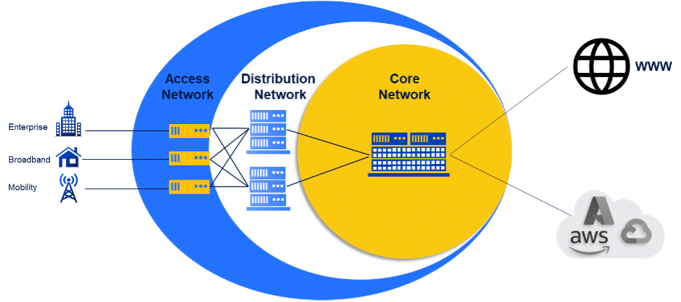 The Three layer Architecture