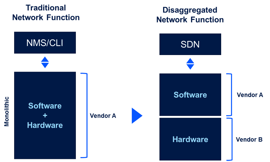 What is Network Disaggregation?