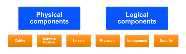 Main building blocks of network infrastructure