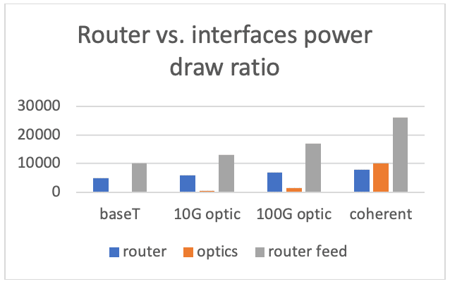 Router vs interfaces power draw ratio