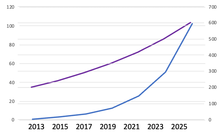 Power increase vs capacity per ASIC generations