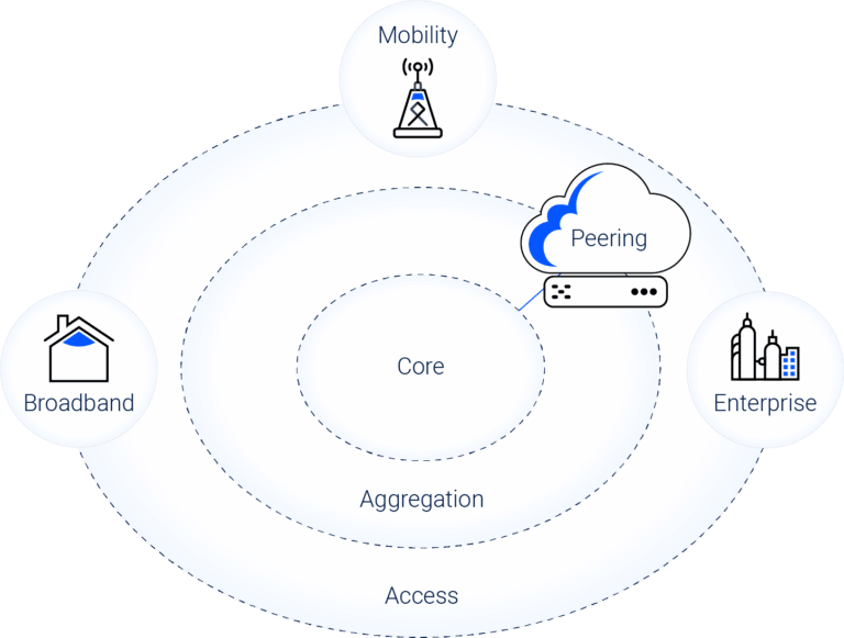 What is peering network