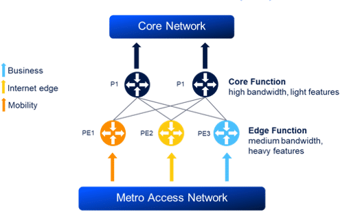 Multiservice Network Architecture