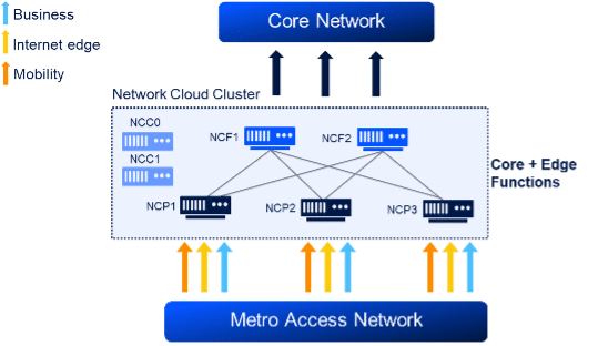 Multiservice Network Architecture