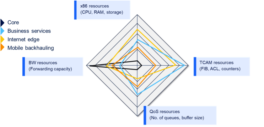 Multiservice network architecture