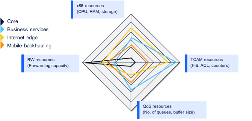 The general architecture of a multi-service platform.