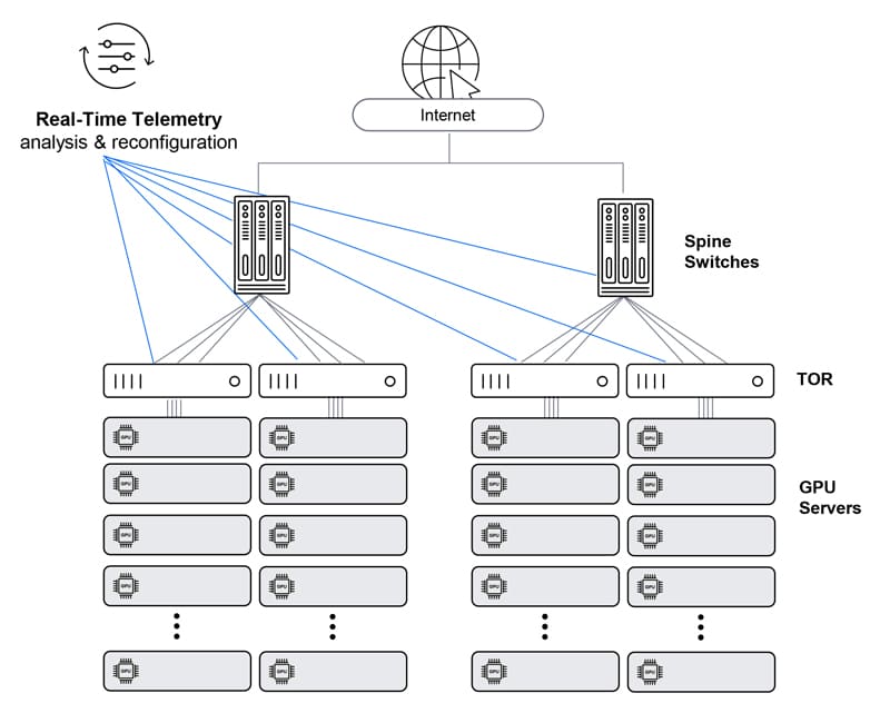 Ethernet – Clos architecture with enhanced telemetry