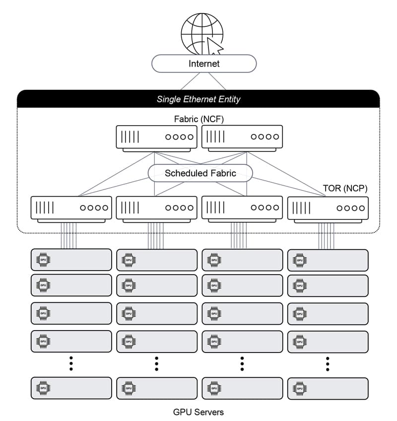 DriveNets AI Networking Solution