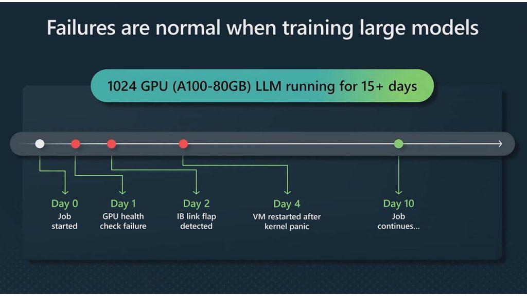 Reduce AI Job Completion Time with DDC