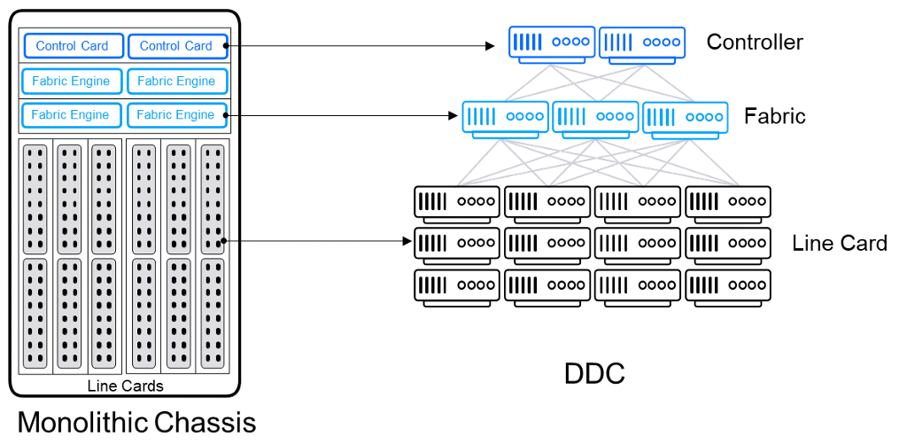 Unified System Design