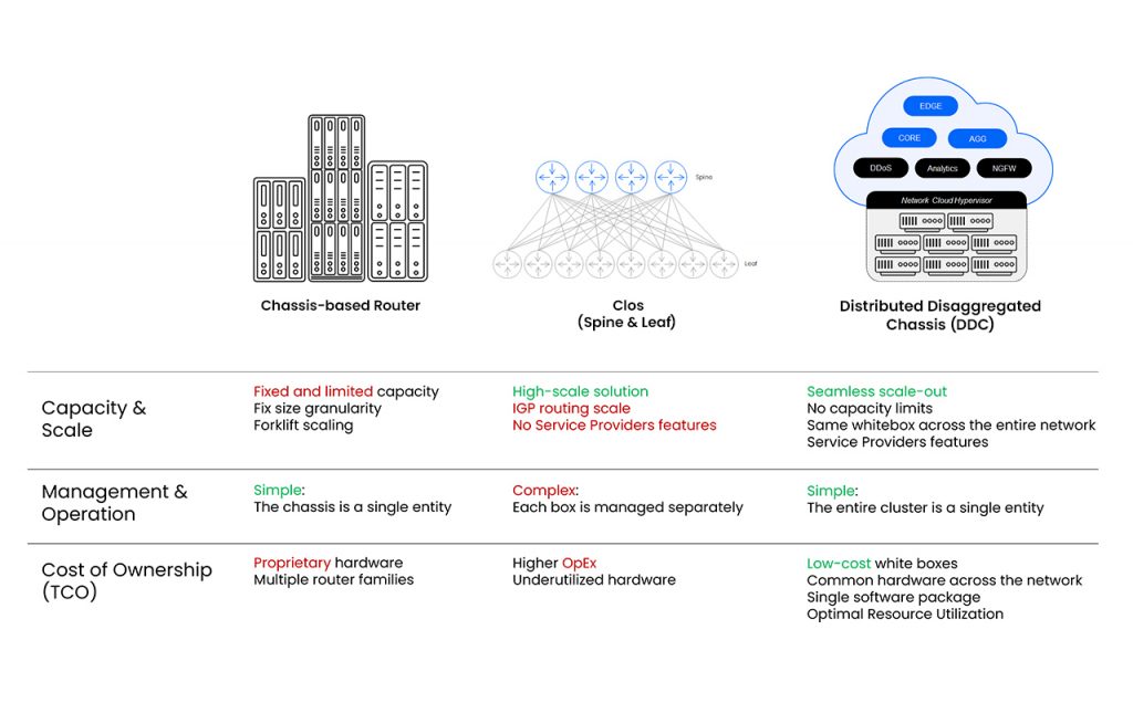 Distributed Disaggregated Chassis