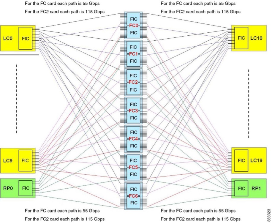 figure 3 Internal Chassis Topology