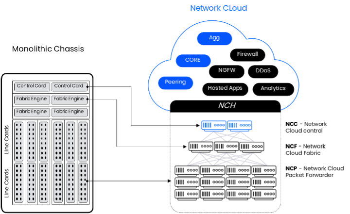 Network edge