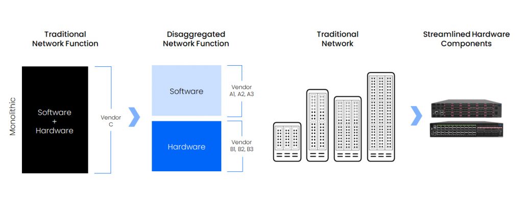 AI Sparks Change for MSO Networks Disaggregation and simplification