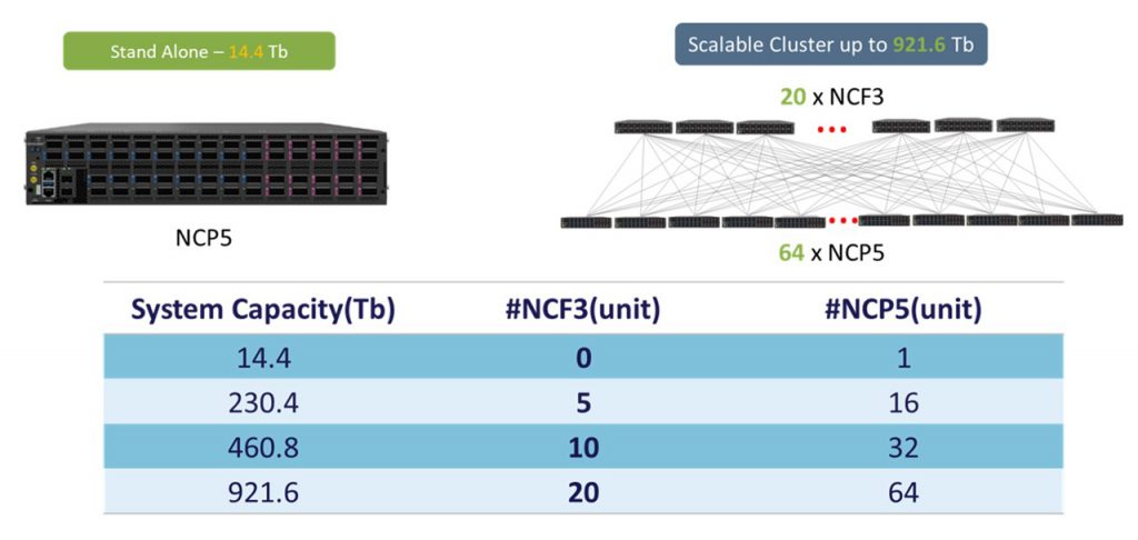 DriveNets Contribution to the Latest Version of the OCP DDC Standard is Accepted