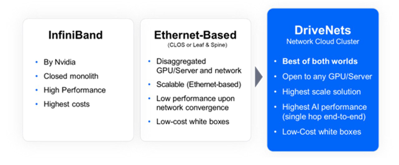 AI Networking Advances With DriveNets And Broadcom Jericho3-AI