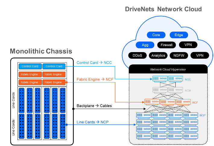 Monolithic Router vs DriveNets Network Cloud