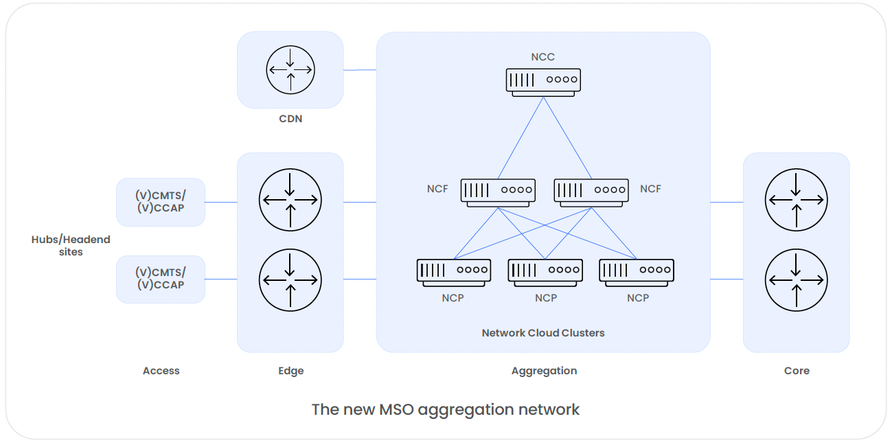 Transforming Aggregation and Peering IP-network with a Disaggregated Solution