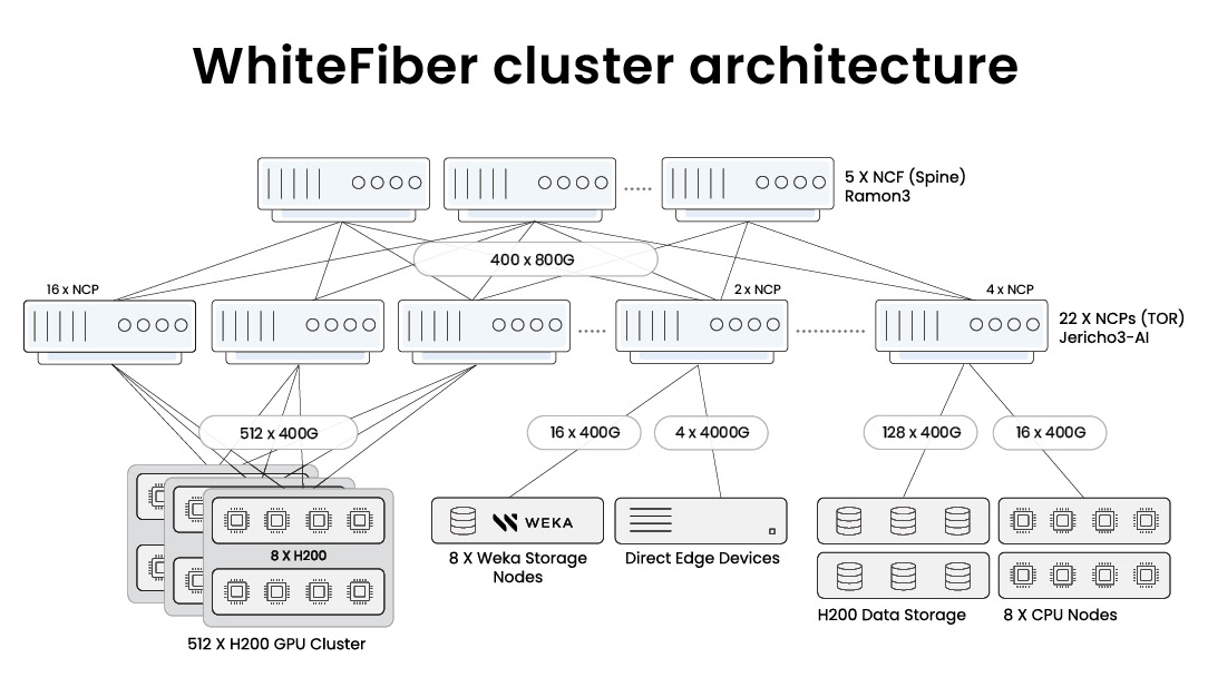 WhiteFiber cluster architecture