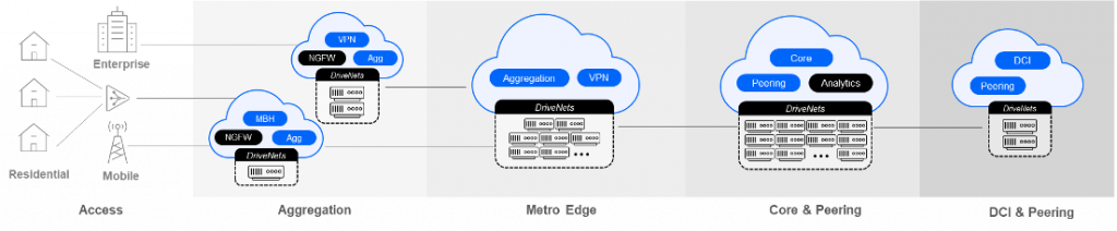 image2 true end-to-end disaggregated network architecture