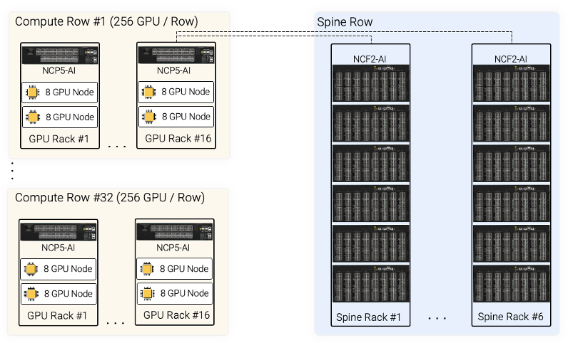 Building an 8K GPU Cluster with High-Performance Ethernet Connectivity 