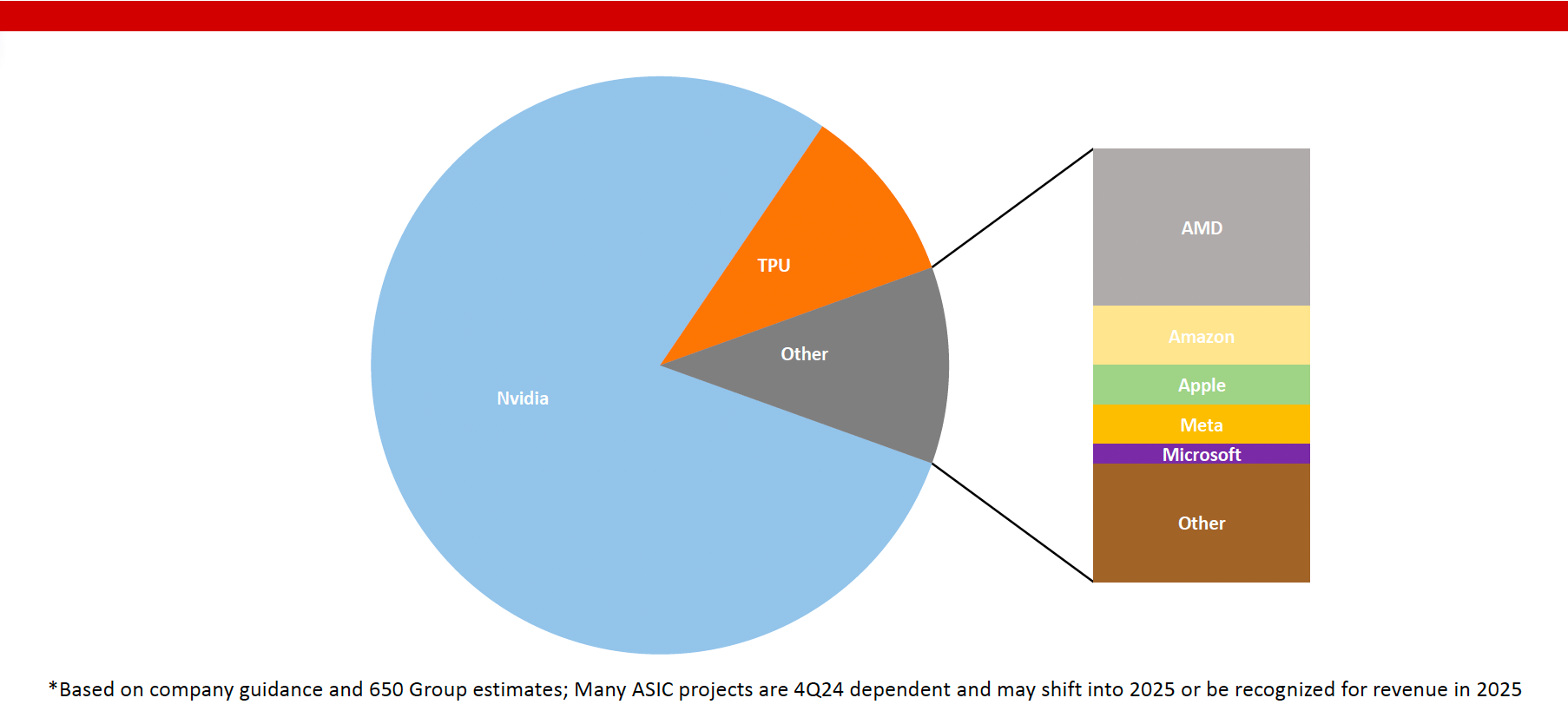 DC Semiconductors:
Likely 2024 GPU/ASIC Split