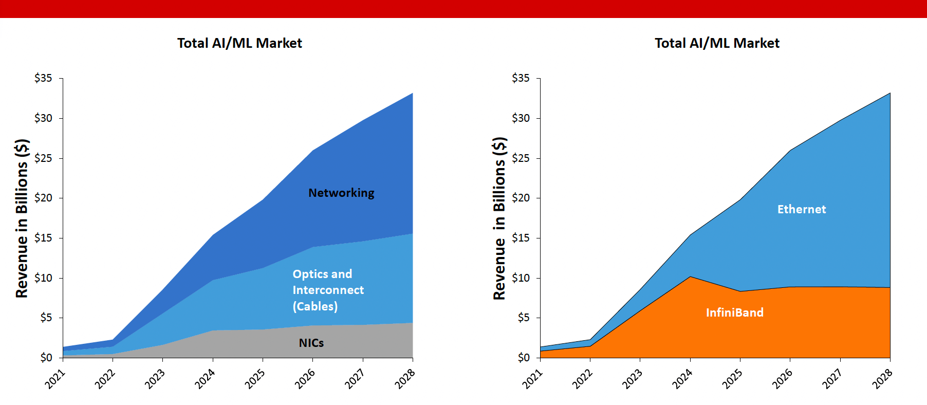 Ethernet Switch Data Center: Total Market Revenue