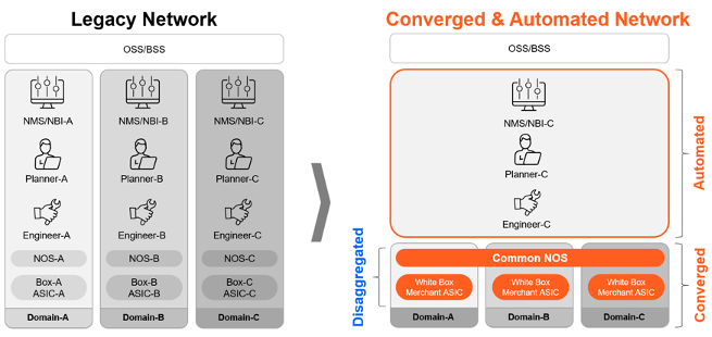 Transform your infrastructure to a converged and automated network