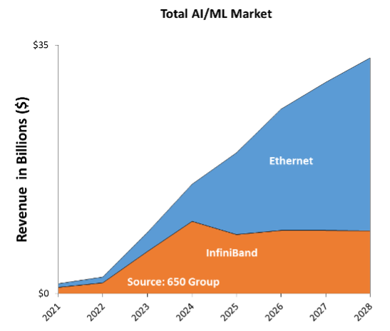 Push Ethernet into Dominant Position in AI Networking - image 1