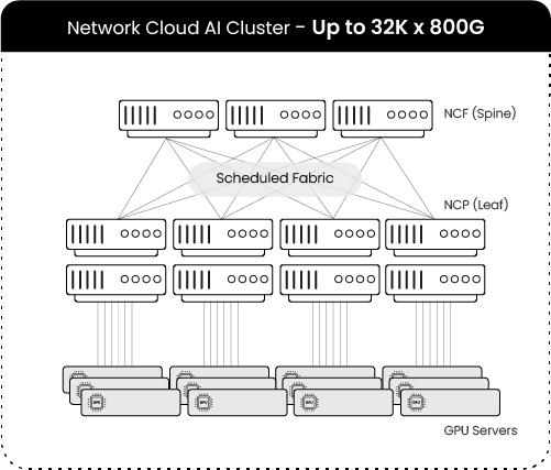 Network Cloud AI Cluster