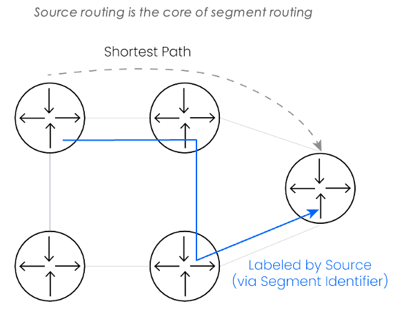 Segment-Routing