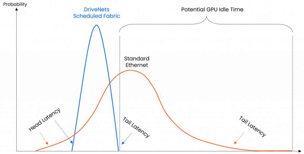 Latency in AI Networking