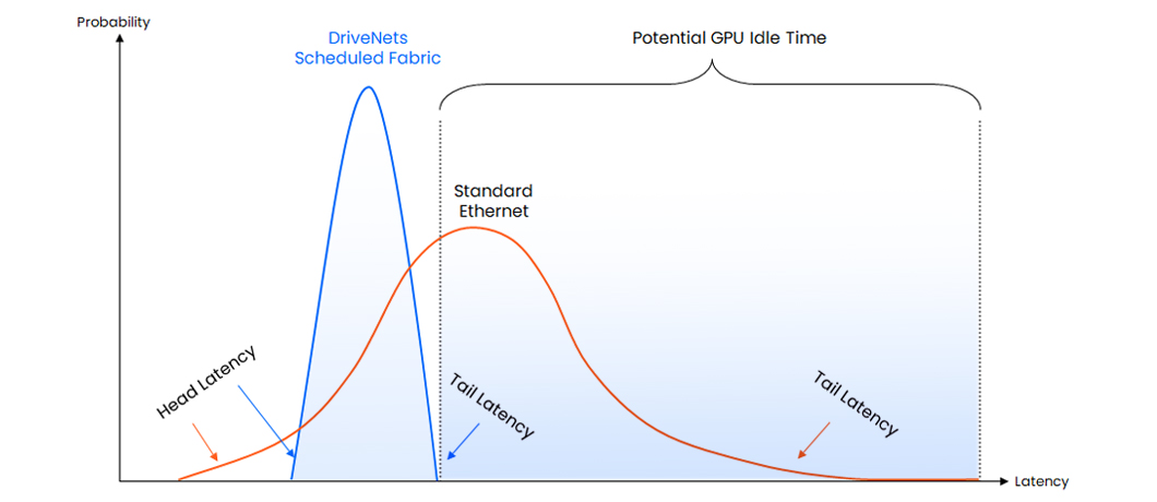 Latency in AI Networking: Inevitable Limitation to Solvable Challenge