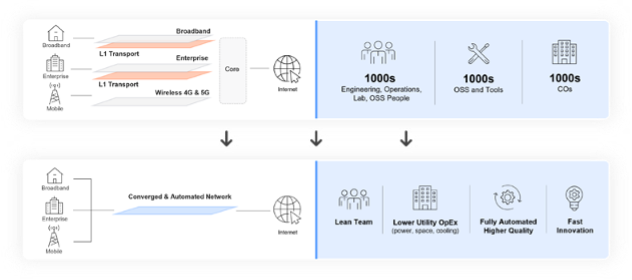 Network Transformation: Convergence and Automation