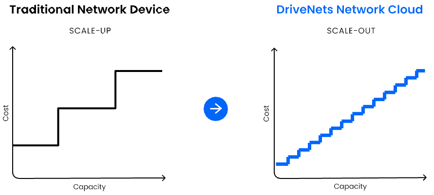 Traditional network device scale-up vs. DriveNets Network Cloud scale-out