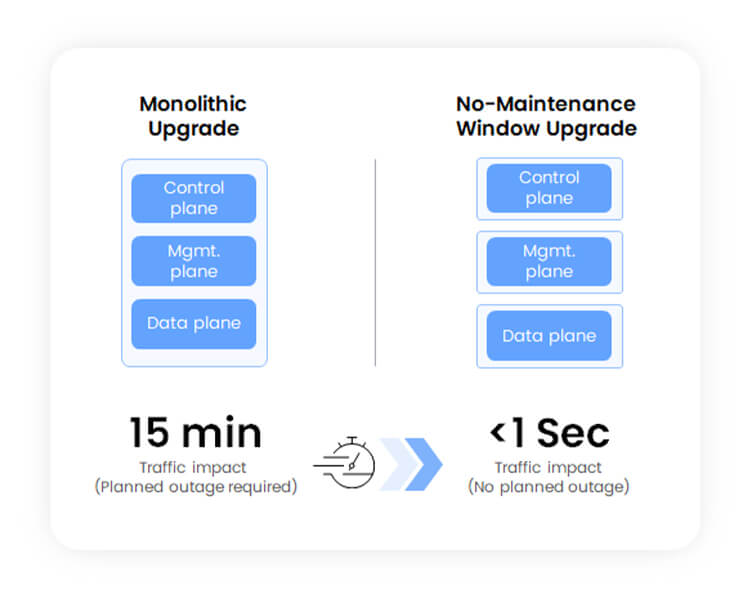 Monolithic vs. Disaggregated (DDC) Router Upgrade