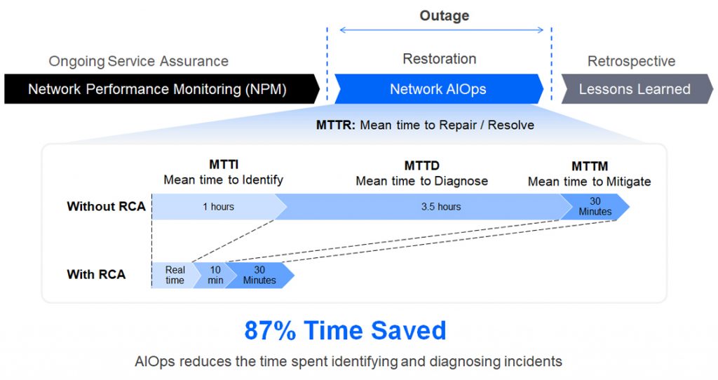 DriveNets AIOps RCA – reduced MTTR by 87%