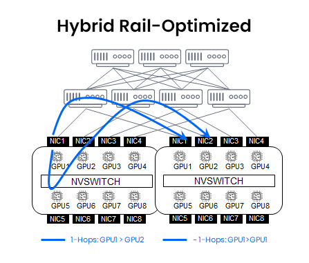 Hybrid Rail Optimized