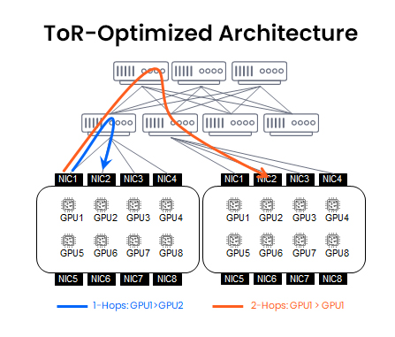 ToR Optimized Architecture​