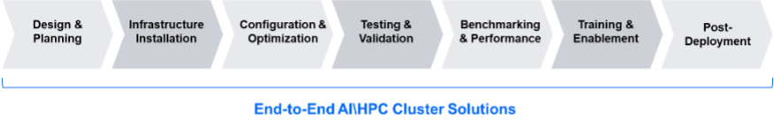 End to end AI/HPC Cluster Solutions