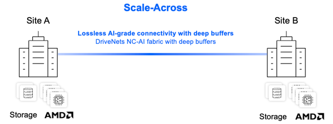 Scale-across multiple sites with lossless fabric
