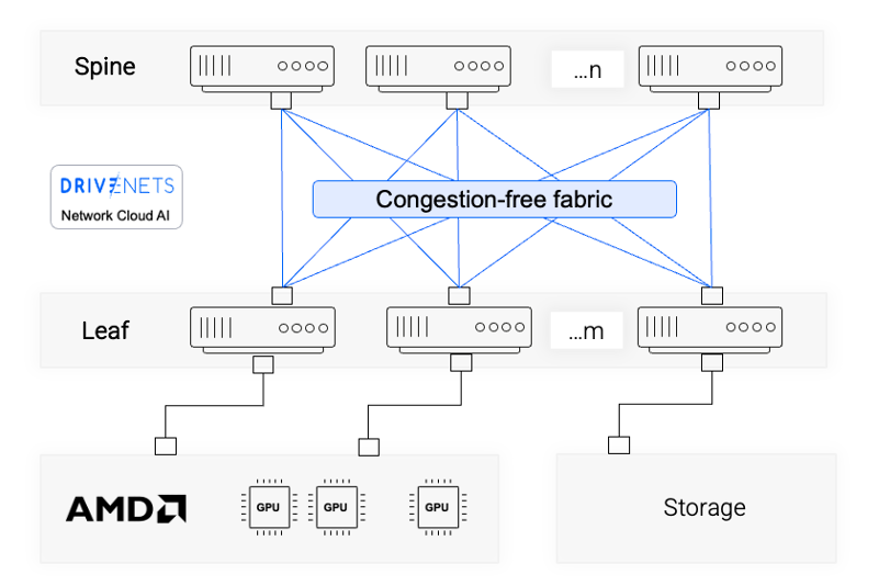 AI cluster architecture powered by DriveNets’ congestion-free fabric