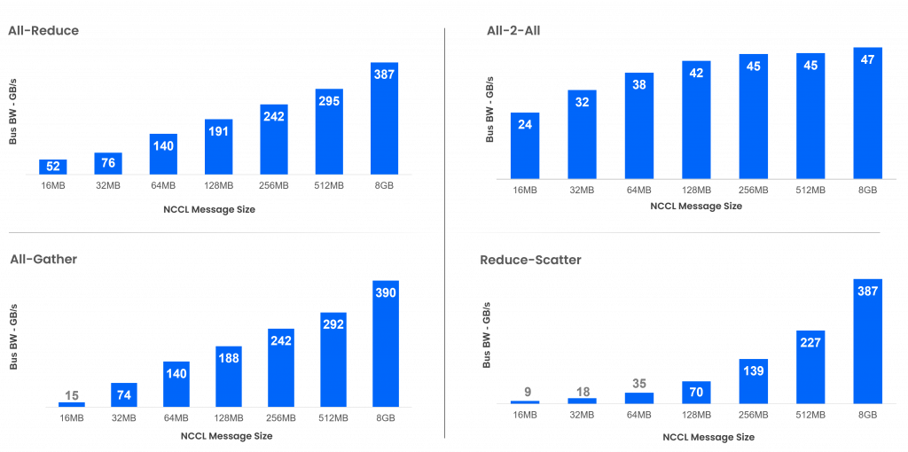 DriveNets Performance Results - 512GPU Cluster (H200, 64 Nodes, ToR Topology)