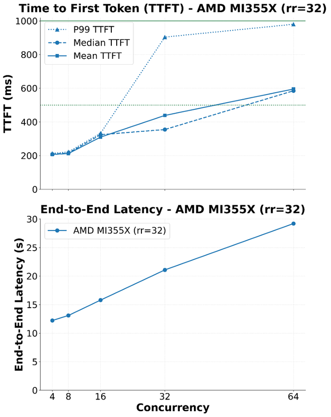 Request rate (rr)=32 evaluates TTFT under production-like load