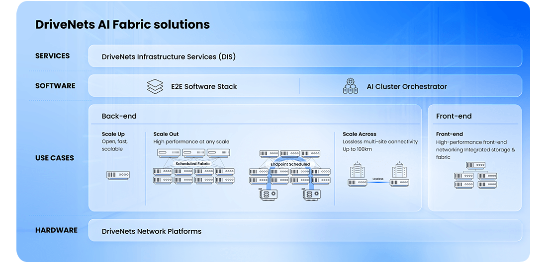 DriveNets AI fabric is a full-stack networking solution that includes hardware, software, and services supporting any AI infrastructure networking use case.